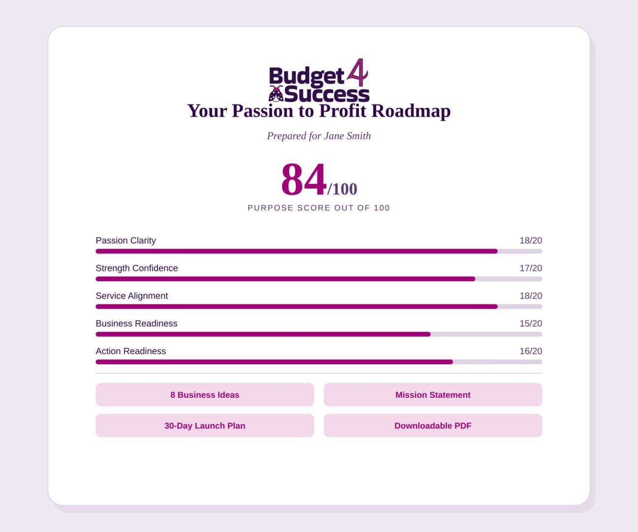 Sample Purpose Score from the Passion to Profit Coach, showing an overall score of 84 out of 100 with a breakdown across five categories